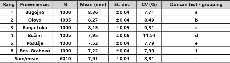 Table 3 Analysis of variance of width of seed per proveniences (St. dev. = standard deviation, CV= coefficient of 