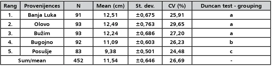 Table 6 Analysis of the variance of height of saplings per proveniences
