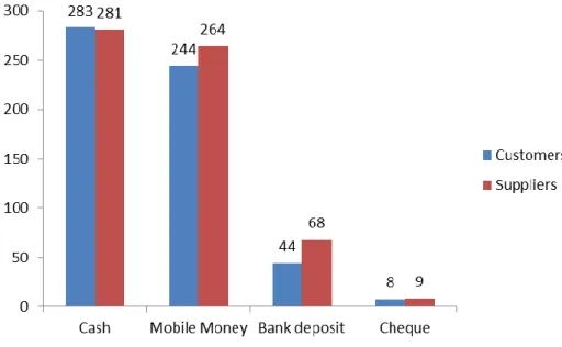 Figure 4.3: Means used by the respondents to make and receive payments (Source: author) 