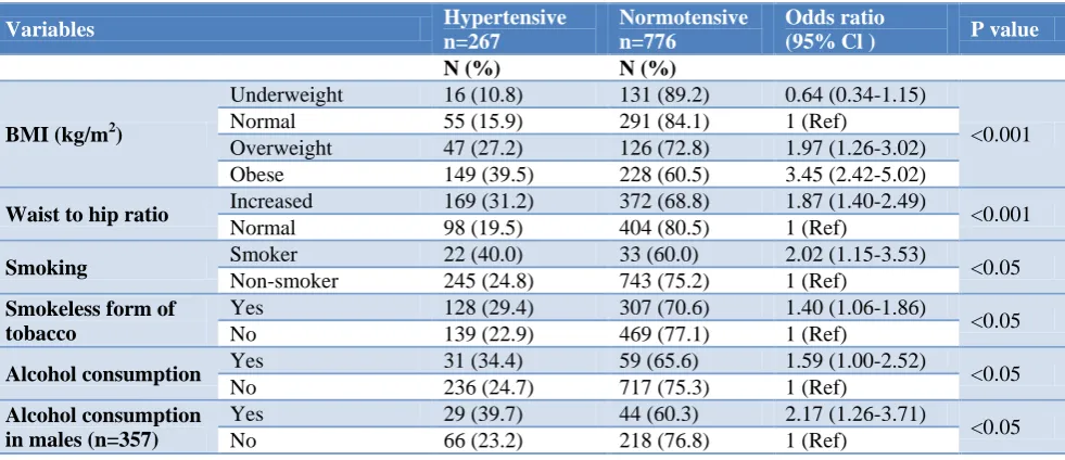 Figure 3: Prevalence of hypertension with that of BMI. 
