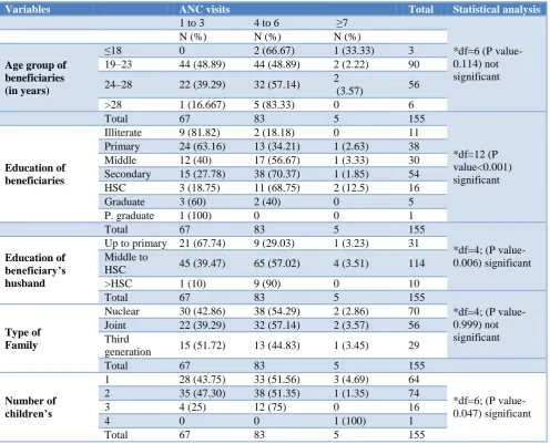 Table 3: Association between sociodemographic variables and ANC visits done by beneficiaries.