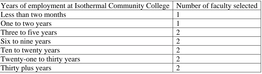 table of random numbers was utilized a second time in order to obtain input from the faculty 