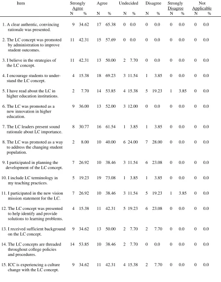 Table 3   Responses to the Questionnaire Items from 26 of the faculty with six or more years of employment at ICC 