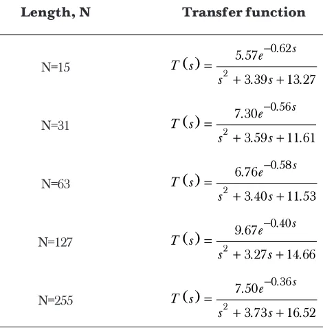 Table 3Transfer function for each PRBS maximum length