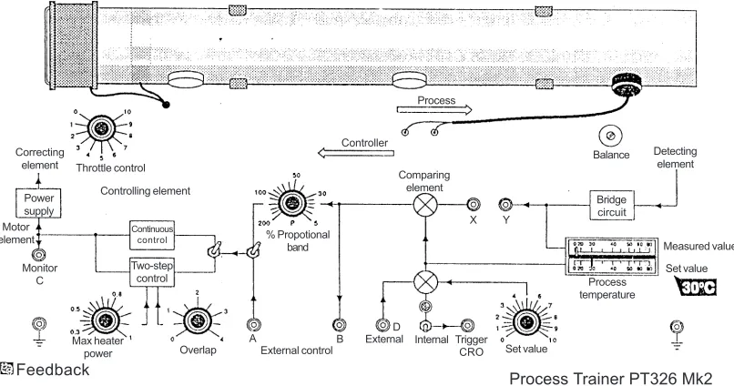 Figure 2Process trainer