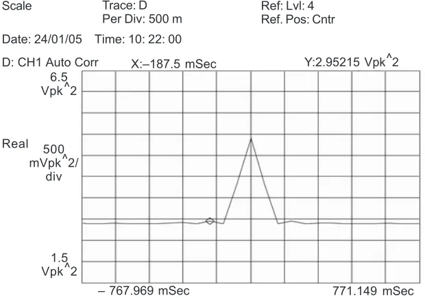 Figure 3 shows the autocorrelation of the input signal for N=127 for open-loop setting.