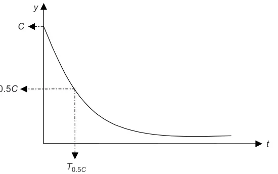 Figure 4Cross-correlation of the input and output signal for N=127 for open-loop setting