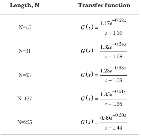 Table 2Transfer function for each PRBS maximum length
