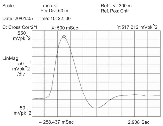 Figure 7Cross-correlation of the input and output signal for N=127 for closed-loop setting