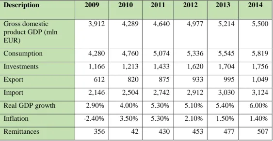 Table 2. Projections of key macroeconomic indicators, 2009-2014 (in millions of EUR)  Description   2009  2010  2011  2012  2013  2014  Gross domestic  product GDP (mln  EUR)  3,912  4,289  4,640  4,977  5,214  5,500  Consumption  4,280  4,760  5,074  5,33