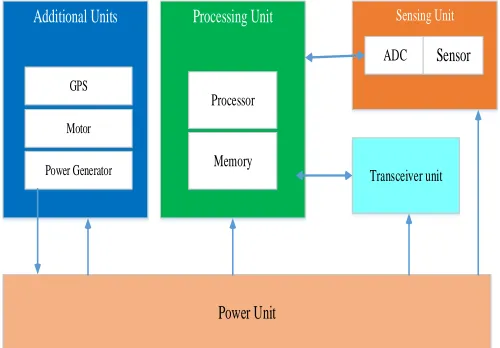 Figure 1 Sensor Node Architecture 