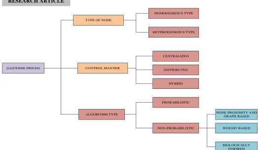 Figure 5 Clustering Process 