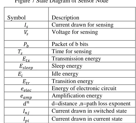 Figure 7 State Diagram of Sensor Node 