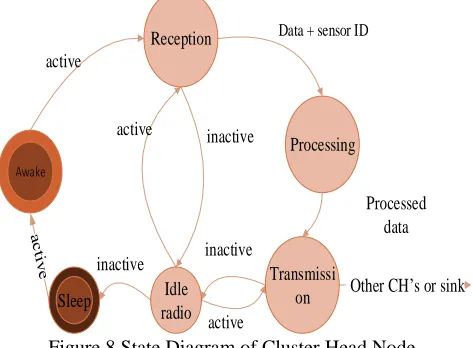 Figure 8 State Diagram of Cluster Head Node   active