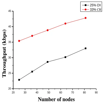 Figure 12 Number of nodes v/s Average Throughput 