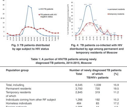 Table 1: A portion of HIV/TB patients among newly diagnosed TB patients, 2014-2015, Moscow