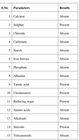 TABLE 1: BIOCHEMICAL ANALYSIS 