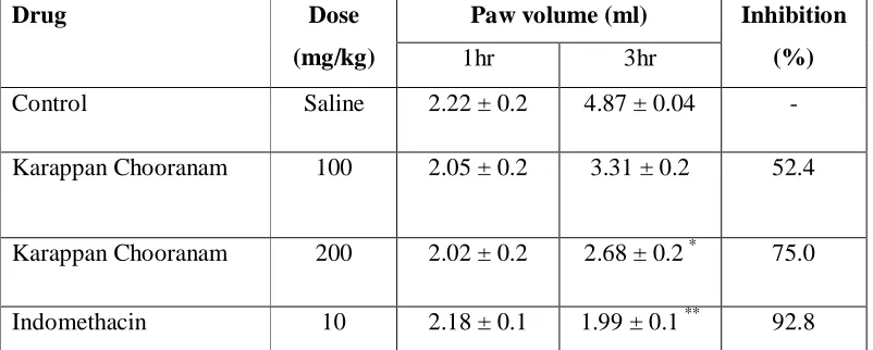 TABLE 3. EFFECT OF KARAPPAN CHOORANAM ON ACETIC ACID 