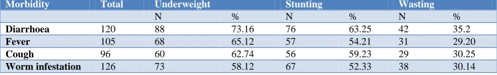 Table 1: Distribution of children according to WHO classification (n=300). 