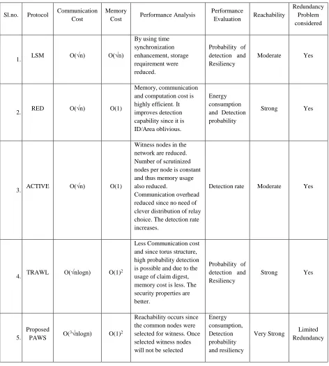 Table 3 Performance Comparison of Different Protocols 