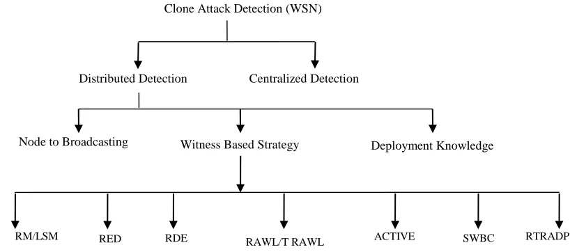 Figure 1 Clone Attack Detection Taxonomy in WSN 