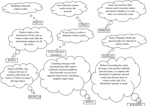 Figure 2 Clone Attack Scenario in Wireless Sensor Network 