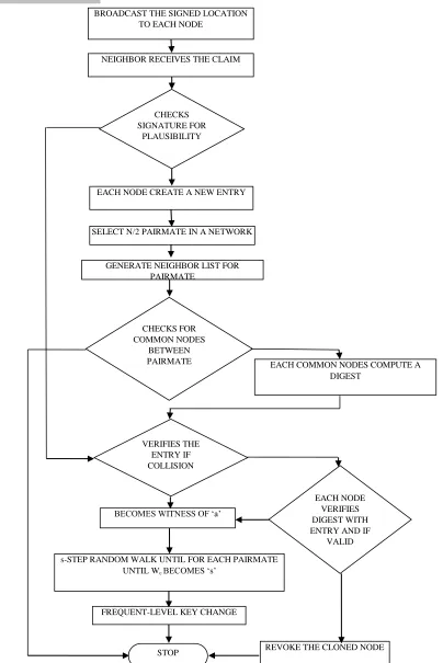 Figure 6 Flowchart – PAWS Algorithm 