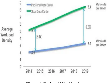 Figure 1 Ratio of Workload 