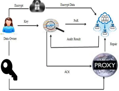 Figure 2 Architecture of Existing Model 