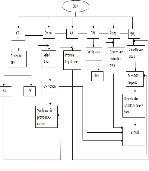 Figure 5 Flow Chart of the Proposed Model 