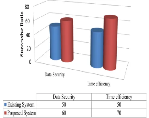 Figure 6 Comparison of Data Security and Time Efficiency        with table           