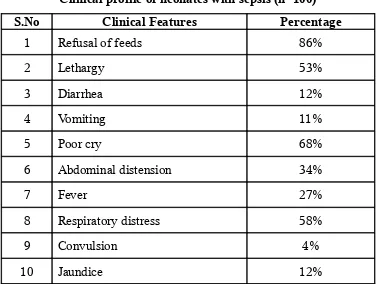 TABLE -6Clinical profile of neonates with sepsis (n=100)