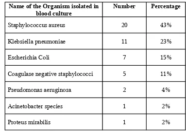TABLE -7Results of blood culture (n=100)