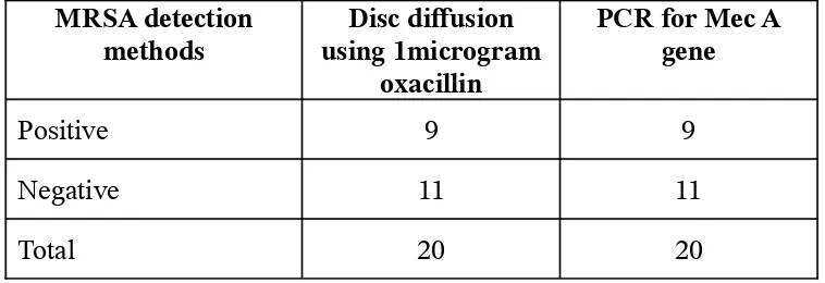 TABLE -10Methicillin resistant Staphylococcus aureus  by disc diffusion method vs PCR (n=20)