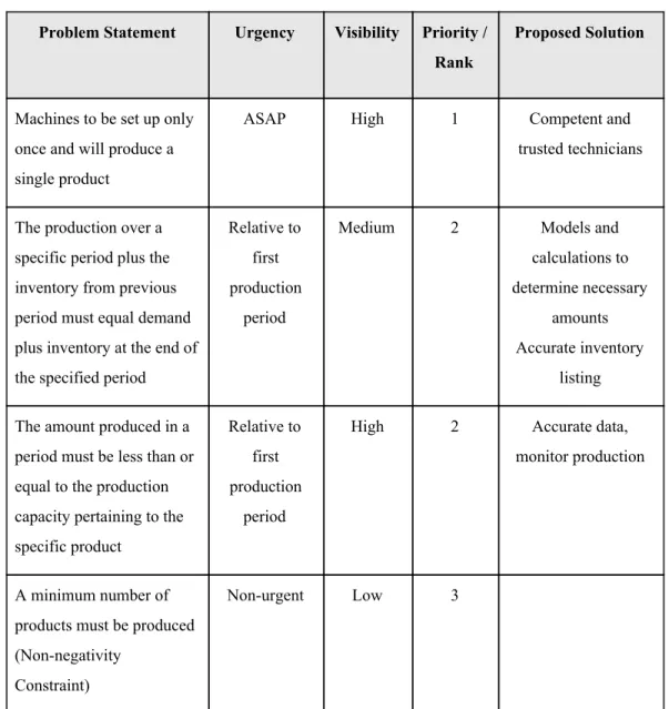 Table 1:  Problem Statement 