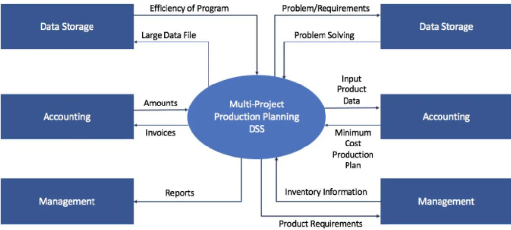 Figure 2: Context Diagram 