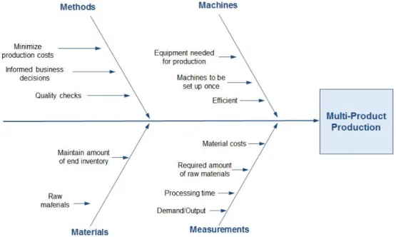Figure 3: Fishbone Diagram 