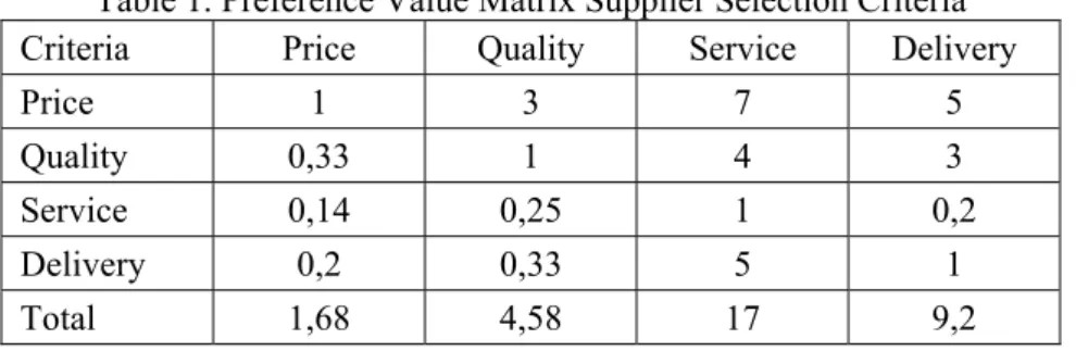 Table 1. Preference Value Matrix Supplier Selection Criteria 