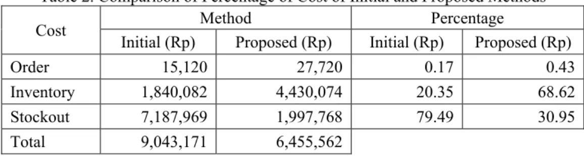Table 2. Comparison of Percentage of Cost of Initial and Proposed Methods 