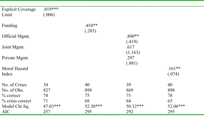 Table 2. Deposit Insurance Design and Banking Crises 
