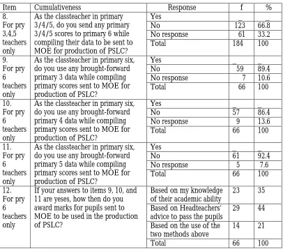 Table 4: Descriptive Analysis of Cumulativeness of Classteachers’ CA Procedures  