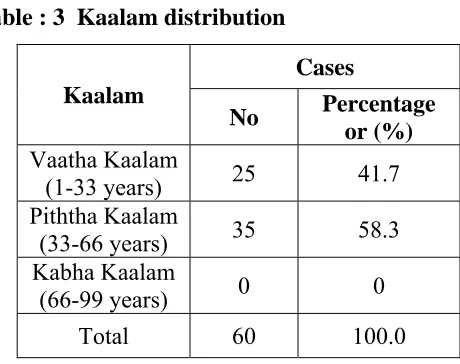 Table : 3  Kaalam distribution 