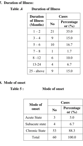 Table .4 Duration of Illness 