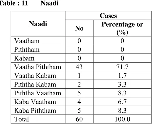 Table : 10 
