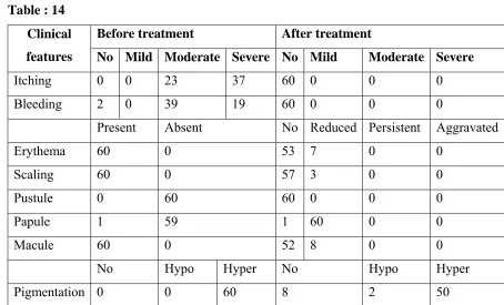 Table  14 Precipitating Factors Cases 