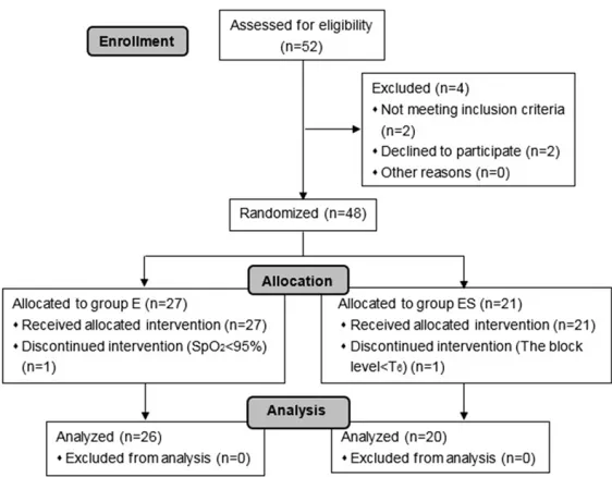 Table 2. Patient characteristics, saturation and BIS value data