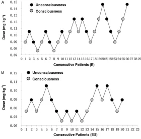 Figure 2. Up-and-down sequential allocation study of etomidate for LOC in the study groups