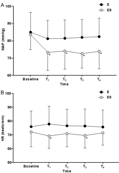 Figure 3. Hemodynamic profiles during the process of the experiment. A. The change of MAP