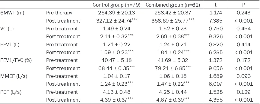 Table 2. Changes in pulmonary function indexes in both groups before and after treatment