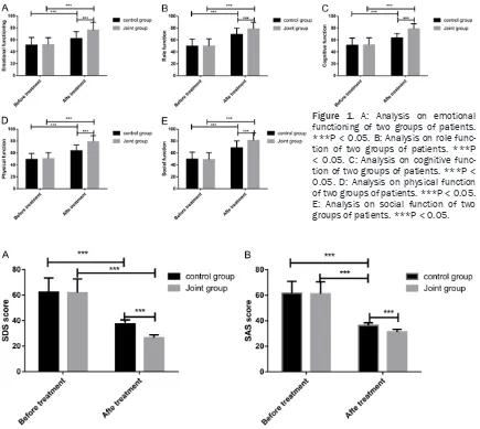 Figure 1. A: Analysis on emotional functioning of two groups of patients. 